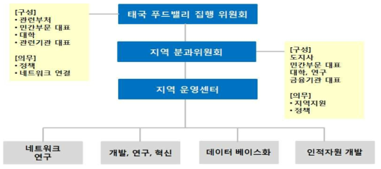 태국 푸드밸리 운영구조