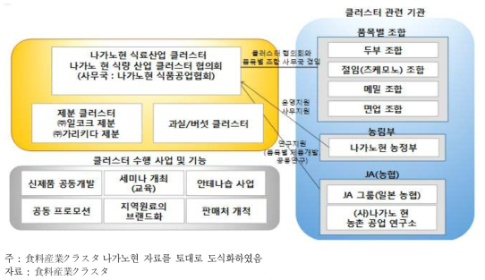 나가노현 식료산업 클러스터 구조