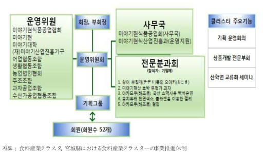 미야기현 식료산업 클러스터 구조