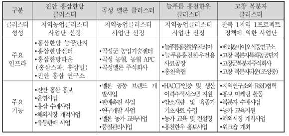 국내 농업 산업클러스터 주요 현황