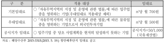 평택·당진항 항만배후단지 토지 임대료