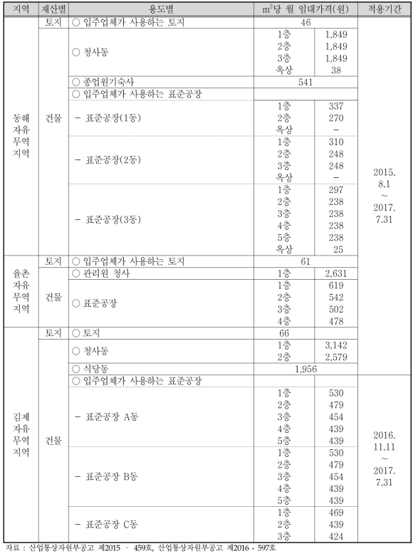 동해, 율촌, 김제 자유무역지역 임대료