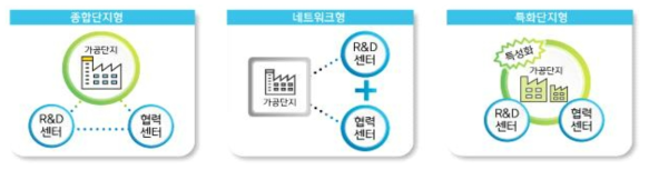 수산물 수출가공클러스터 유형