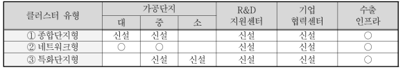 수산물 수출가공클러스터 유형