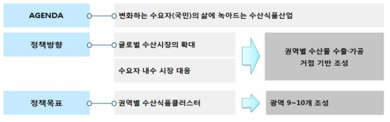 수산물 수출가공거점클러스터(가칭) 기본 방향