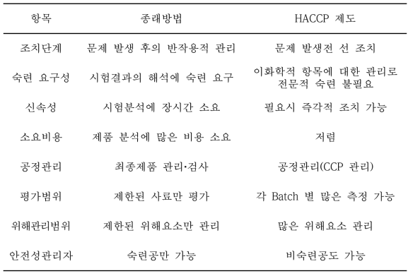 HACCP 방식과 기존의 위생관리 방식 비교