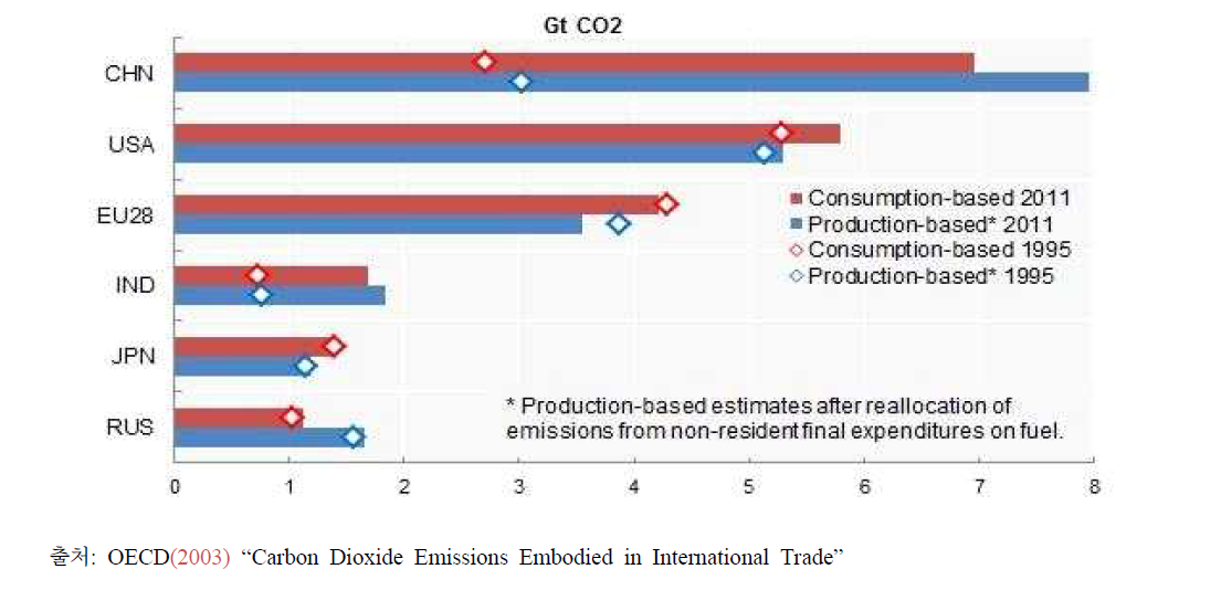 주요국 생산 및 소비기준 탄소배출량 변화