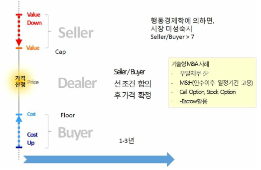 상생형 M&A 거래가격