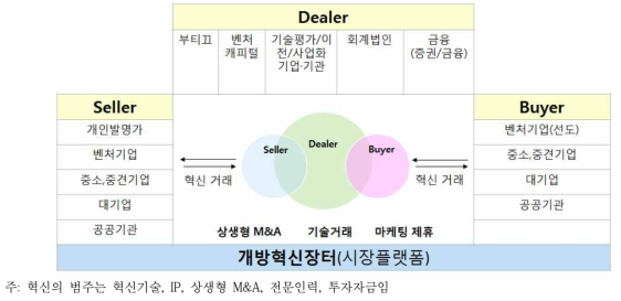 M&A 플랫폼의 운영 환경