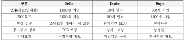 Seller, Dealer, Buyer 비교 표