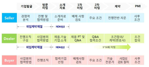 M&A 거래 프로세스