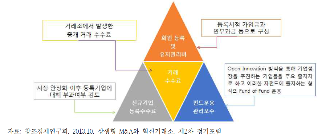 M&A 플랫폼의 수익모델