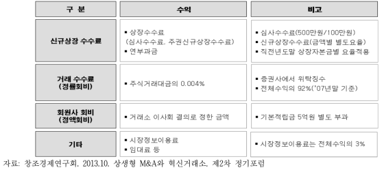 증권거래소와 수익모델(참고)