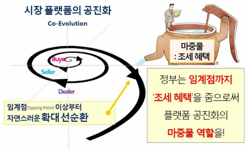 임계량 돌파를 위한 정부의 역할