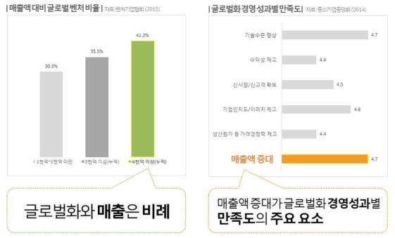 글로벌화의 성과