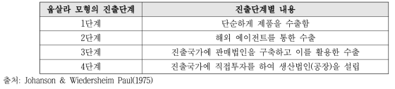 웁살라 모델의 진출단계