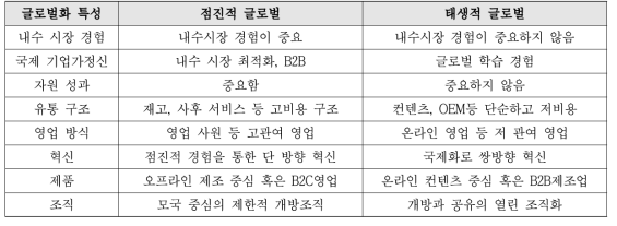 KCERN의 점진적 글로벌과 태생적 글로벌의 비교