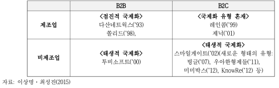 기업의 분류에 따른 해외진출 유형