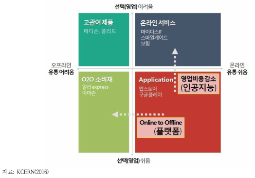 플랫폼과 인공지능의 마케팅비용 혁신