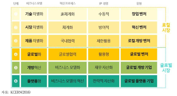 벤처기업의 BM 발전 단계별 유형