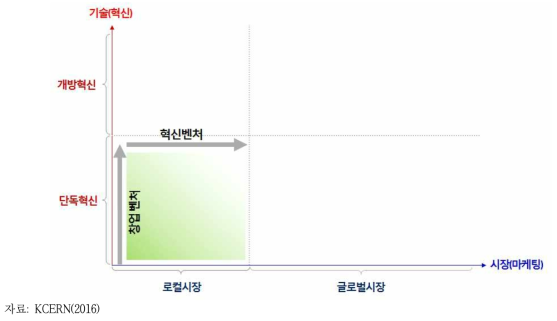 창업벤처에서 혁신벤처로