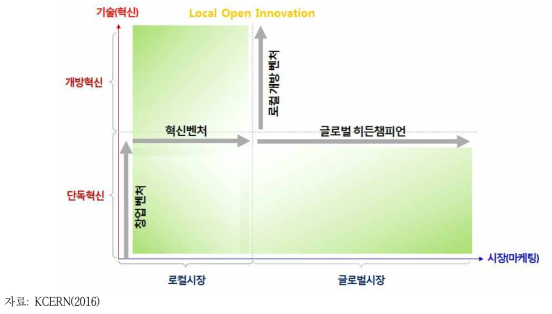 로컬 개방벤처와 글로벌 히든챔피언