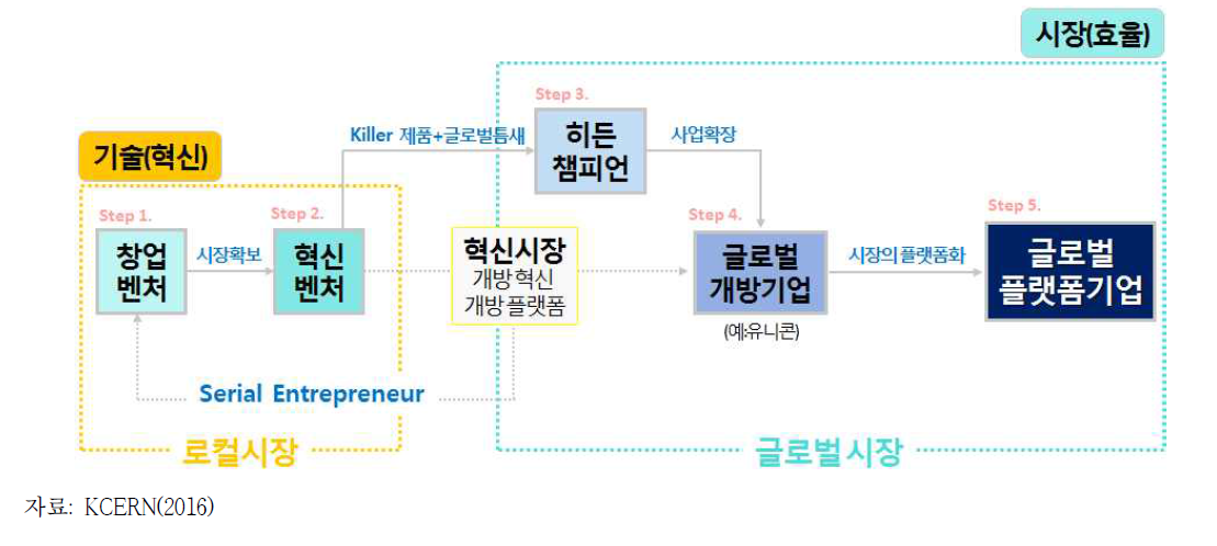 초협력 글로벌 진화단계