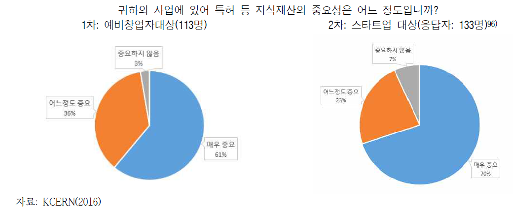 지식재산(IP) 중요성에 대한 응답