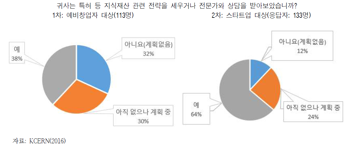 지식재산 중요성에 대한 응답