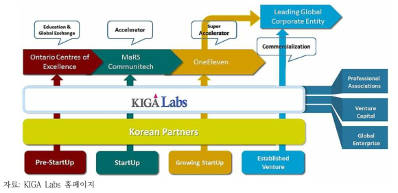 KIGA LABS 프로그램 구조도