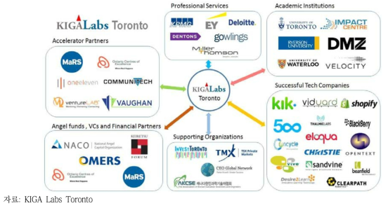 KIGA LABS Toronto 협력 네트워크