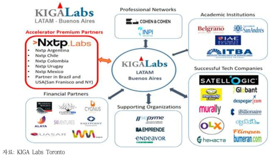 KIGA LABS Buenos Aires 협력 네트워크