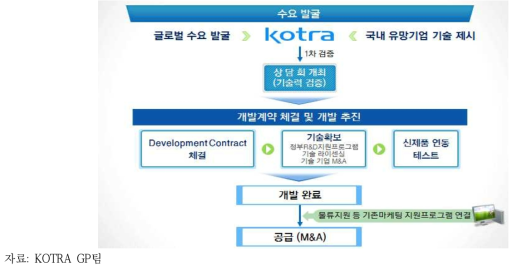 개발주도형 모델