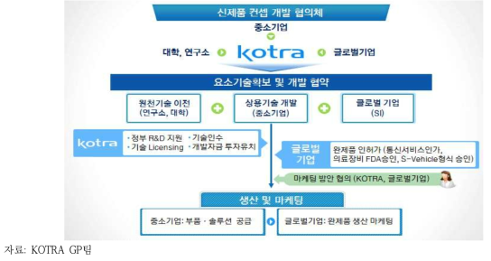 연구주도형(컨셉주도형) 모델