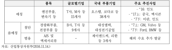 자동차부품 수요-공급간 매칭 현황