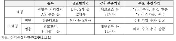 조선기자재 수요-공급간 매칭 현황