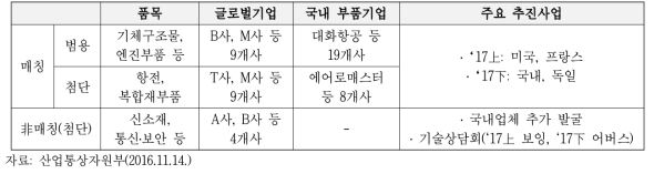 항공부품 수요-공급간 매칭 현황