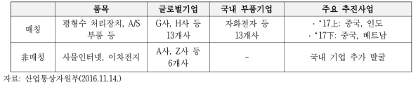 휴대폰부품 수요-공급간 매칭 현황