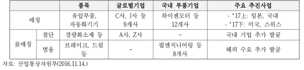 건설․공작기계부품 수요-공급간 매칭 현황