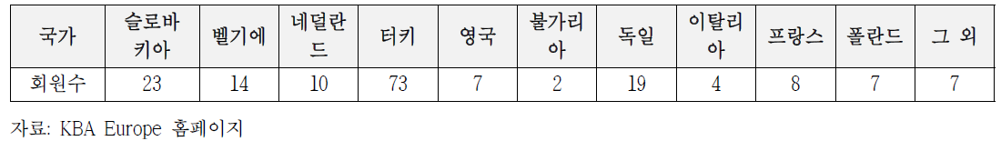 KBA Europe 회원 현황