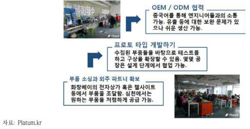 중국 선전의 하드웨어 스타트업 협력 구조