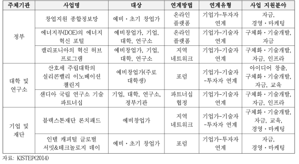 미국 창업지원 사업 현황