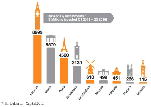 기술분야 투자금 유럽내 도시 순위(단위: 백만 유로)