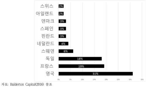 유럽 스타트업 근무자의 근무지 비율