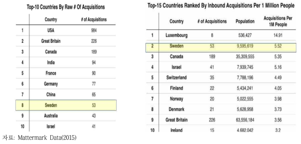 국가별 M&A 건 수 순위(좌)와 인구 1백만당 M&A 수 순위