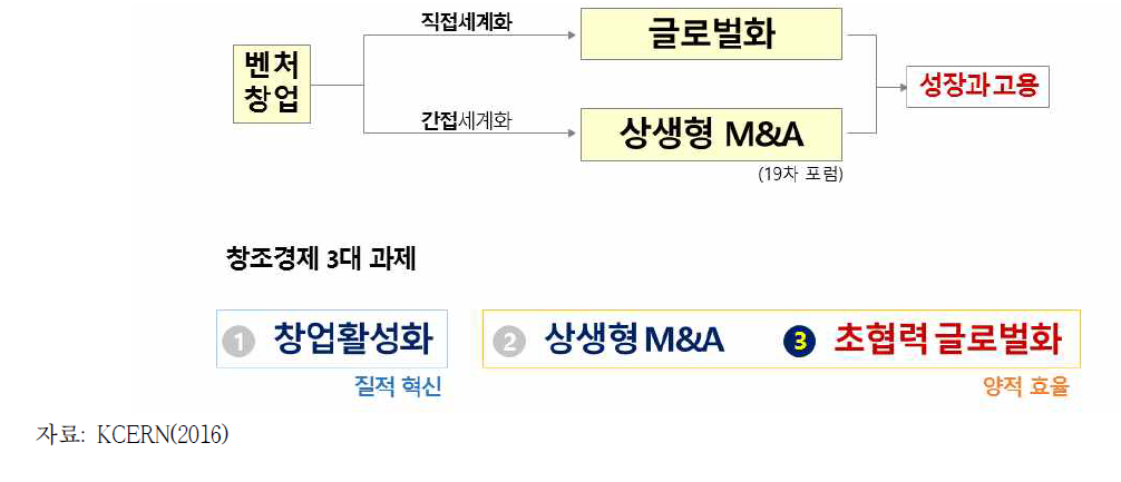 선순환 리더십 M&A와 글로벌화