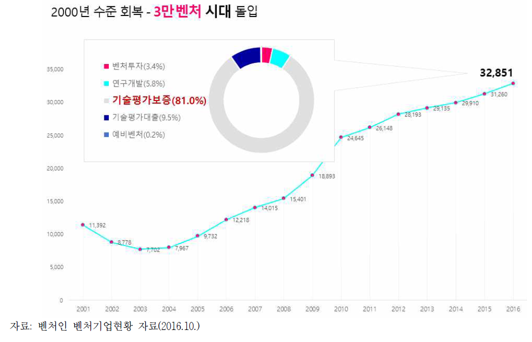 벤처 창업의 양적 성장