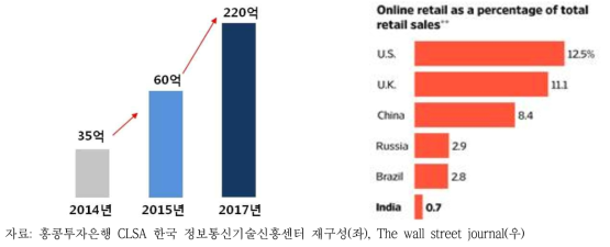 인도의 전자상거래 시장전망