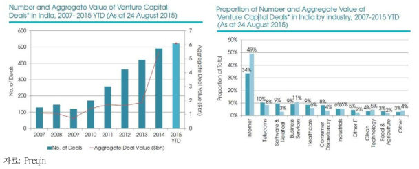 인도의 벤처투자 현황
