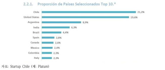 ‘스타트업 칠레’ 참여 외국인 국적 비율